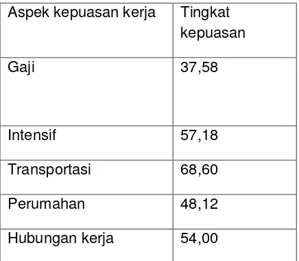 Table 2. Tingkat kepuasan kerja pegawai 