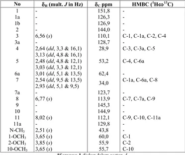 Tabel 1 Data spektrum 1H,13C-NMR dan HMBC N-Metillaurotetanin (1)  