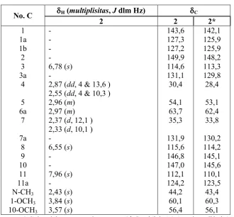 Tabel 2 Data spektrum 1H, dan 13C - NMR boldin (2) 