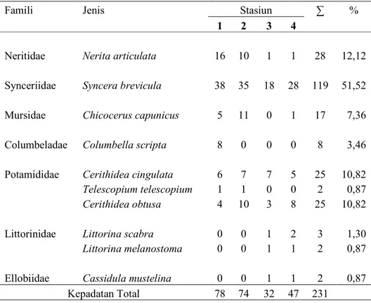 Tabel 1.  Kepadatan gastropoda (individu/m²) di lokasi penelitian 