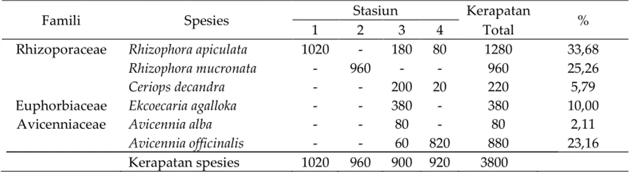 Tabel 3. Kerapatan mangrove pada lokasi penelitian (individu/ha). 