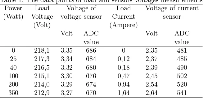 Table 1: The data points of load and sensors voltages measurements