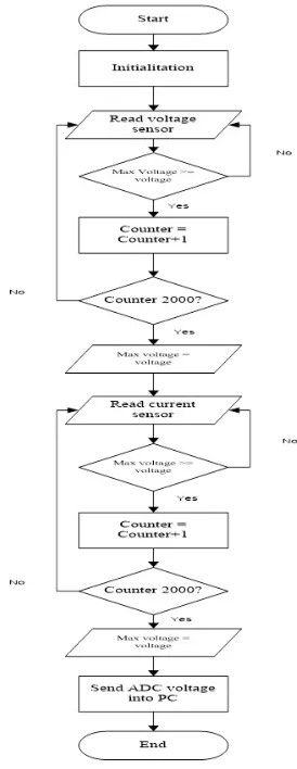 Figure 2: Flow chart program in microcontroller.