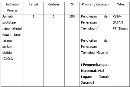Tabel 3.12 Capaian kinerja kegiatan Pengembangan Nanomaterial Logam 