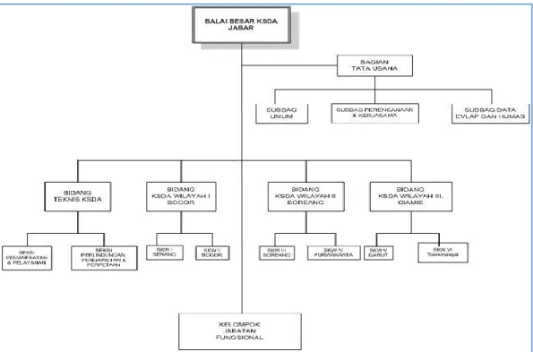 Gambar  1. Struktur Organisasi BBKSDA Jawa Barat 