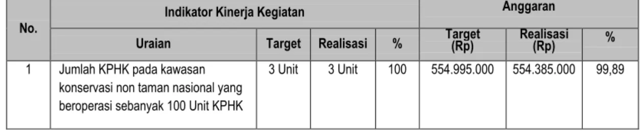 Tabel 4.  Realisasi Capaian IKK 2 dan Realisasi Anggaran 