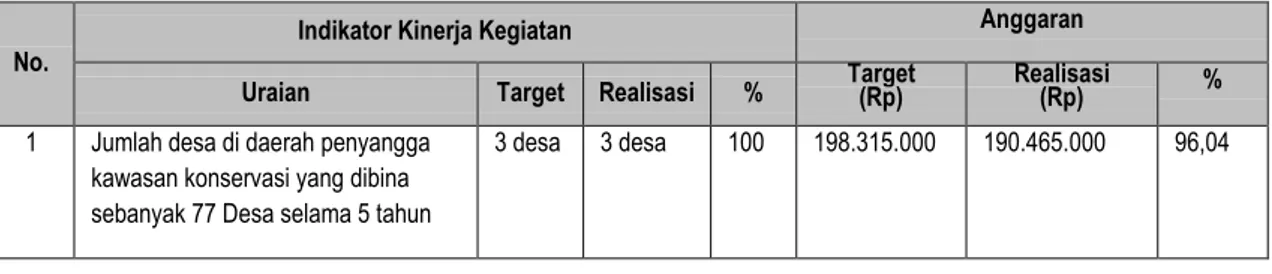 Tabel 7.  Realisasi Capaian IKK 5 dan Realisasi Anggaran 