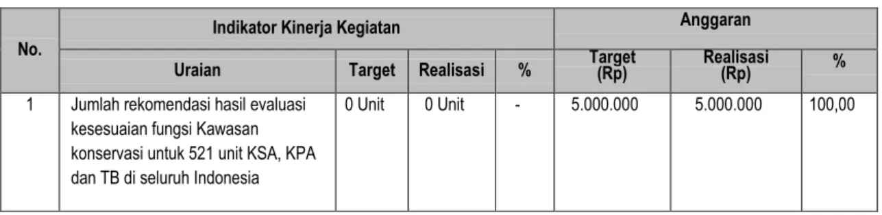 Tabel 8.  Realisasi Capaian IKK 6 dan Realisasi Anggaran 