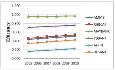 Figure 2: Bank level eﬃciency over time