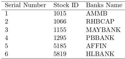 Table 1: List of Banks considered in this study