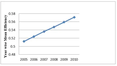 Figure 1: Year-wise mean eﬃciency