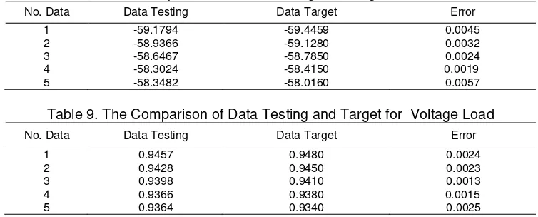 Table 8. The Comparison of Data Testing and Target for Index SSSL 