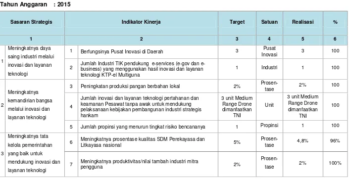 Tabel 3.1.REKAPITULASI  PENGUKURAN KINERJA TINGKAT LEMBAGA