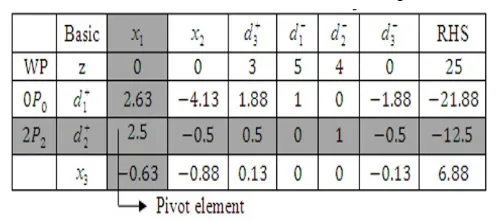 Table 2: Initial table of dual simplex method