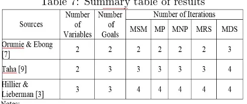 Table 7: Summary table of results