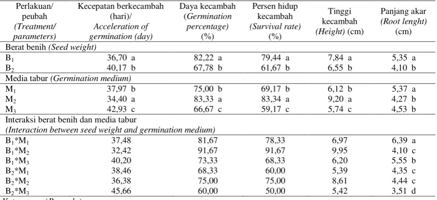 Tabel (Table) 3. Sidik ragam pengaruh berat benih dan jenis media tabur pada perkecambahan benih rotan manau (Analysys of variance of seed weight and germination medium for seed germination manau rattan)  