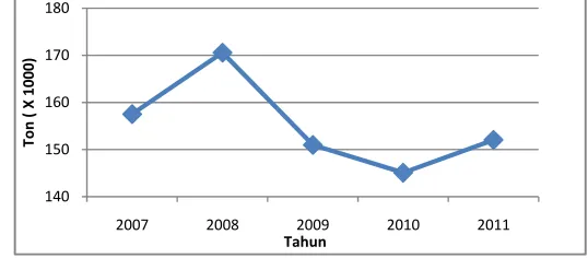 Gambar 1  Grafik volume ekspor udang Indonesia periode 2007 – 2011 