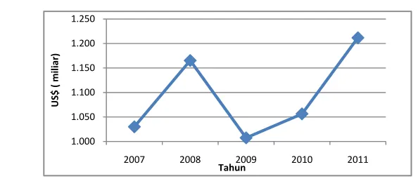 Gambar 2  Grafik nilai ekspor udang Indonesia periode 2007 – 2011 