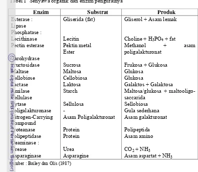 Tabel 1  Senyawa organik dan enzim pengurainya 