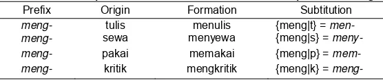 Table 1. Examples of word formation rules with prefix –meng 