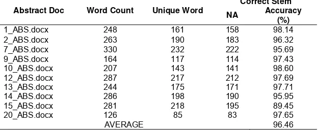 Table 4. The result toward the word stemming using NA algorithm 