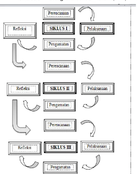 Gambar 3.1 Desain Penelitian 
