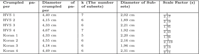 Table 3: The data to calculate Hausdorﬀ dimension is