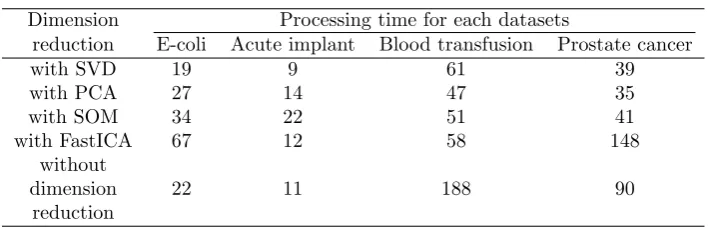 Figure 2: Proposed model compared based on dimension reduction andDBSCAN clustering