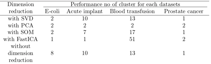 Table 3: Performance no of cluster