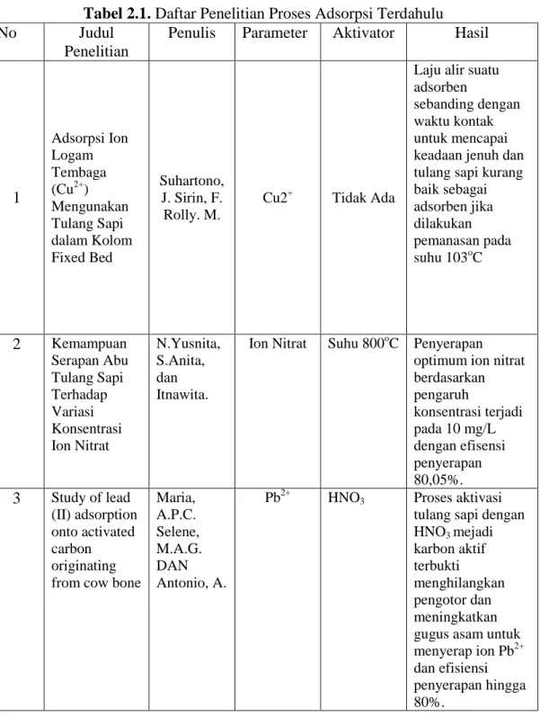 Tabel 2.1. Daftar Penelitian Proses Adsorpsi Terdahulu 