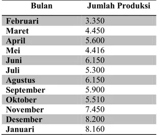Tabel 1.1 Jumlah Produksi KarpetPada Periode Feb 2014 – Jan 2015  Bulan  Jumlah Produksi 