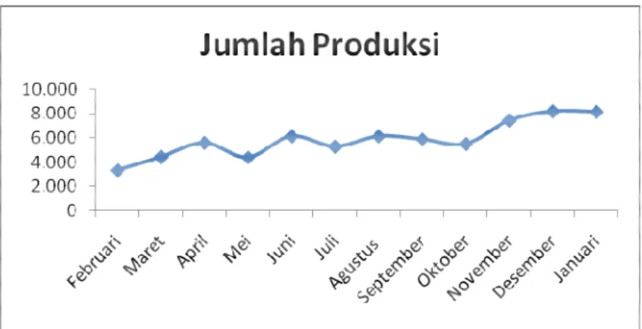Gambar 1.1 Grafik Jumlah Produksi KarpetPada Periode Feb 2014 – Jan 2015  Sumber : PT