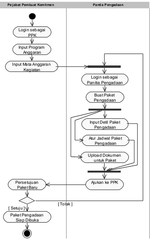 Gambar 3.1 activity diagram 