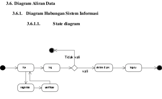 Gambar 3.8 State diagram system yang sedang berjalan 