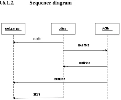 Gambar 3.9 sequence diagram sebelum IKP 