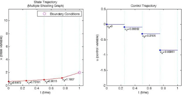 Figure 1:State Trajectory and Control Trajectory of Optimal ControlProblem (14) - (17) at Iteration 1 - 6