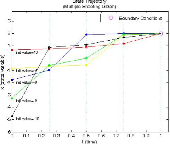 Figure 2: State Trajectory of Optimal Control Problem (14) - (17) obtainedfrom some diﬀerent initial values setting