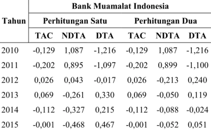 Tabel 2. Hasil Statistik Deskriptif Perhitungan Dua atas Komponen Manajemen Laba pada Tiga Bank Syariah