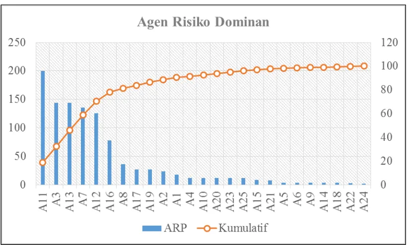 Tabel 4. Risk agent dominan 