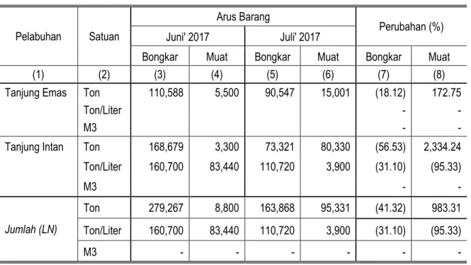 Tabel 7.Jumlah Arus Barang Perdagangan Luar Negeri Angkutan Laut  Di Jawa Tengah Juni-Juli 2017 