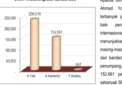 Grafik 1.Keberangkatan (Embarkasi) 