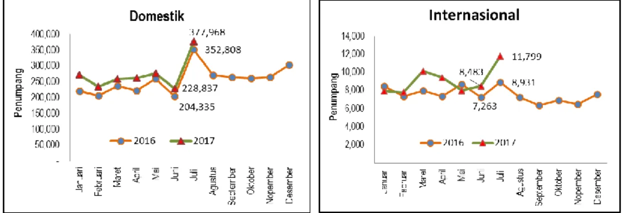 Grafik  2  menunjukkan  trend  perkembangan  jumlah  keberangkatan  penumpang  domestik  dan  internasional pada periode Juni 2016-Juli 2017