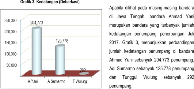 Grafik 4 menunjukkan trend perkembangan jumlah kedatangan penumpang periode Juni  2016-Juli  2017