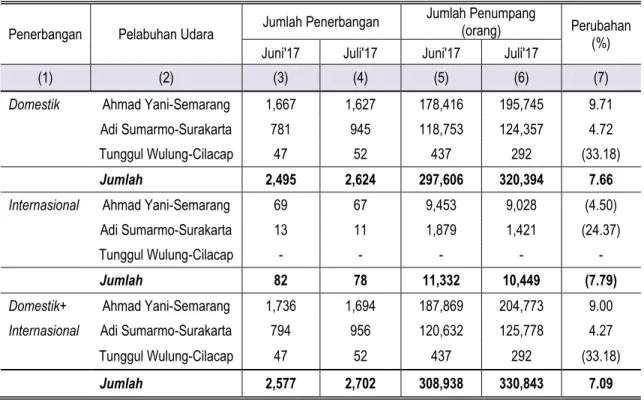 Tabel 2. Jumlah Kedatangan Penumpang Angkutan Udara   di Jawa Tengah Juni-Juli 2017 