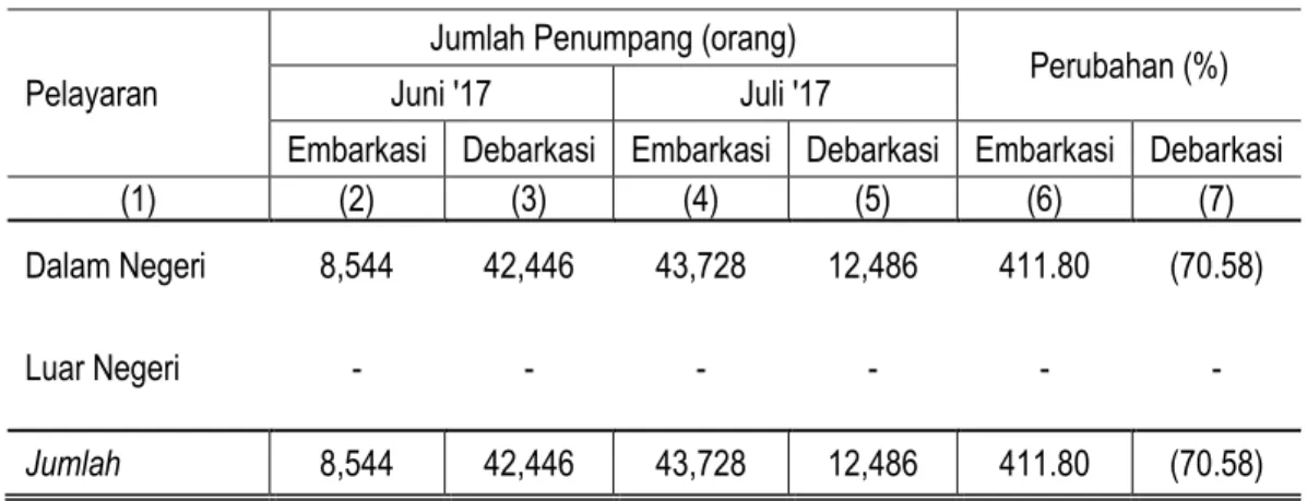 Tabel 4. Jumlah Penumpang Angkutan Laut  Di Jawa Tengah   Periode Juni-Juli 2017 