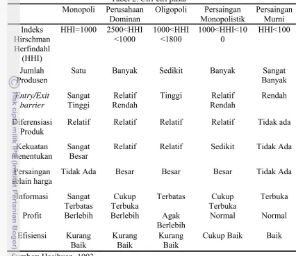 Tabel 2. Ciri-ciri pasar 