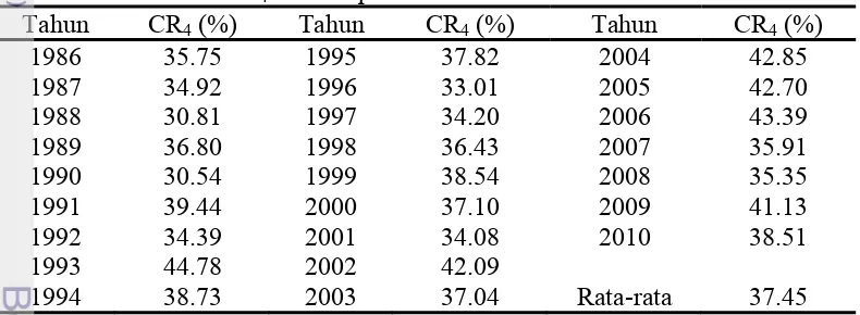 Tabel 7. CR4 industri pakan ternak di Indonesia 1986-2010 