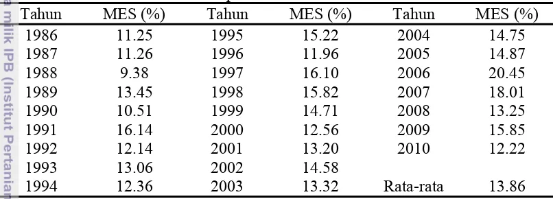 Tabel 8. MES industri pakan ternak di Indonesia 1986-2010 