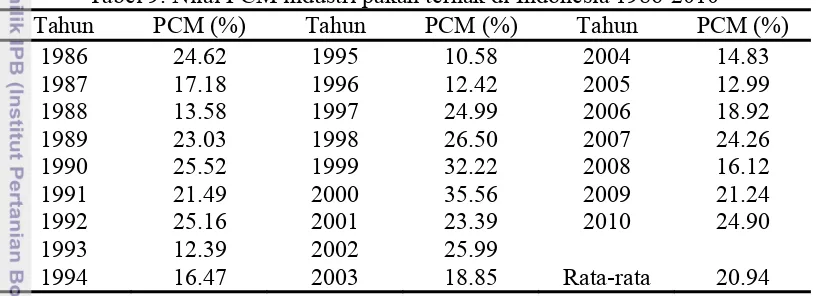 Tabel 9. Nilai PCM industri pakan ternak di Indonesia 1986-2010 