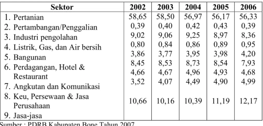 Tabel 2. Struktur ekonomi kabupaten Bone tahun 2002-2006 dalam (%) 